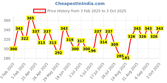 ajio.com underjeans by spykar Briefs with Brand Knit Waistband underjeans by spykar Price History Graph from 3 Feb 2025 to 3 Oct 2025