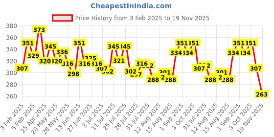 ajio.com underjeans by spykar Briefs with Brand Knit Waistband underjeans by spykar Price History Graph from 3 Feb 2025 to 19 Nov 2025