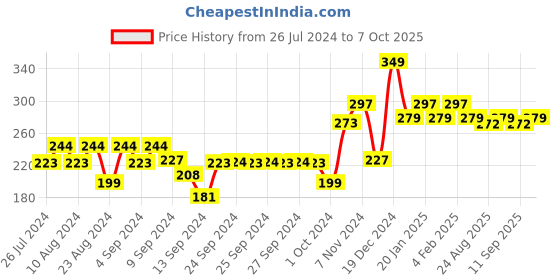 ajio.com underjeans by spykar Briefs with Elasticated Waistband underjeans by spykar Price History Graph from 26 Jul 2024 to 7 Oct 2025