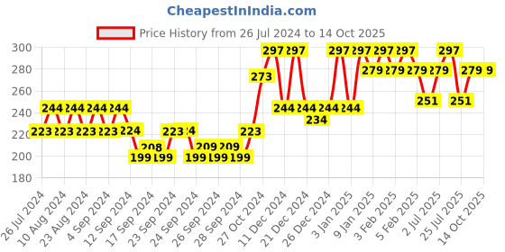 ajio.com underjeans by spykar Briefs with Elasticated Waistband underjeans by spykar Price History Graph from 26 Jul 2024 to 13 Oct 2025