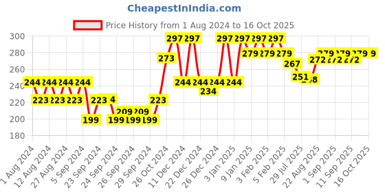ajio.com underjeans by spykar Briefs with Elasticated Waistband underjeans by spykar Price History Graph from 1 Aug 2024 to 3 Oct 2025