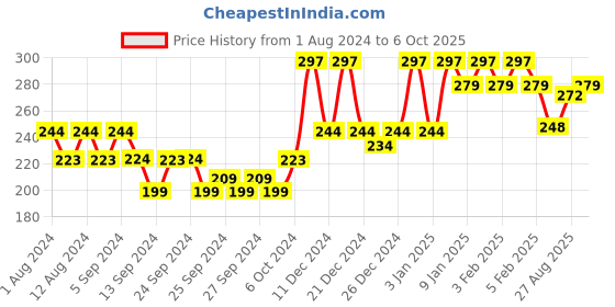 ajio.com underjeans by spykar Briefs with Elasticated Waistband underjeans by spykar Price History Graph from 1 Aug 2024 to 6 Oct 2025
