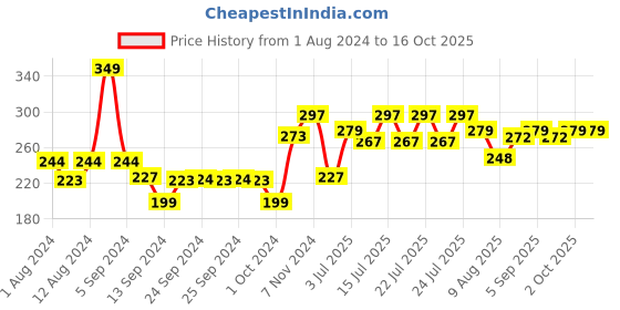 ajio.com underjeans by spykar Briefs with Elasticated Waistband underjeans by spykar Price History Graph from 1 Aug 2024 to 16 Oct 2025