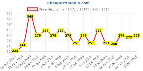 ajio.com underjeans by spykar Briefs with Elasticated Waistband underjeans by spykar Price History Graph from 10 Aug 2024 to 8 Oct 2025