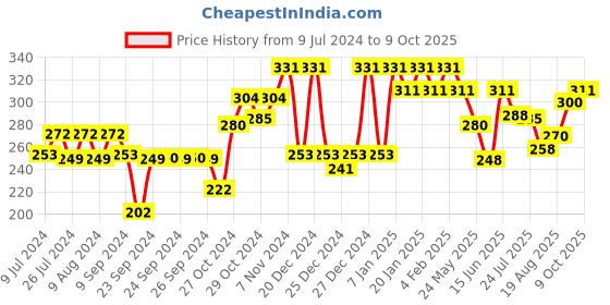 ajio.com underjeans by spykar Camouflage Print Briefs underjeans by spykar Price History Graph from 9 Jul 2024 to 9 Oct 2025
