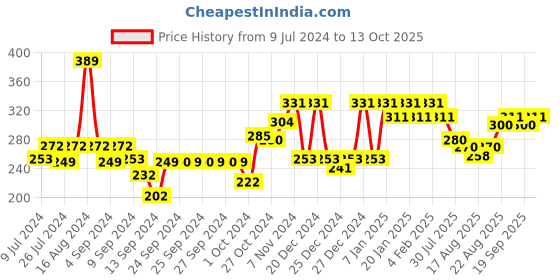 ajio.com underjeans by spykar Camouflage Print Briefs underjeans by spykar Price History Graph from 9 Jul 2024 to 13 Oct 2025