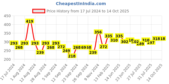 ajio.com underjeans by spykar Camouflage Print Trunks underjeans by spykar Price History Graph from 17 Jul 2024 to 14 Oct 2025