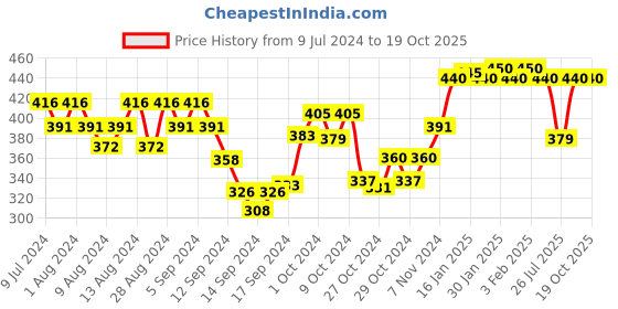 ajio.com underjeans by spykar Checked Briefs with Brand Knit Waistband underjeans by spykar Price History Graph from 9 Jul 2024 to 18 Oct 2025