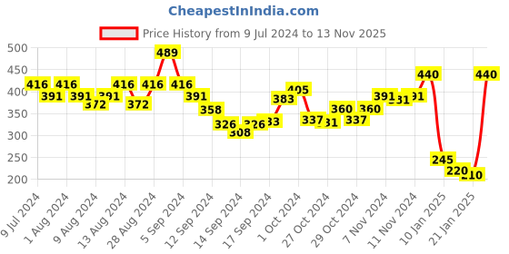 ajio.com underjeans by spykar Checked Briefs with Brand Knit Waistband underjeans by spykar Price History Graph from 9 Jul 2024 to 13 Nov 2025