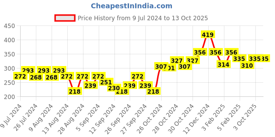 ajio.com underjeans by spykar Checked Briefs with Embroidered Logo underjeans by spykar Price History Graph from 9 Jul 2024 to 13 Oct 2025