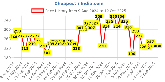 ajio.com underjeans by spykar Checked Briefs with Embroidered Logo underjeans by spykar Price History Graph from 9 Aug 2024 to 9 Oct 2025