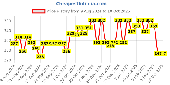 ajio.com underjeans by spykar Checked Trunks with Brand-Embroidered Waistband underjeans by spykar Price History Graph from 9 Aug 2024 to 9 Oct 2025