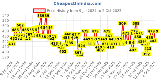 ajio.com underjeans by spykar Elasticated Waist Briefs with Placement Logo underjeans by spykar Price History Graph from 9 Jul 2024 to 2 Oct 2025