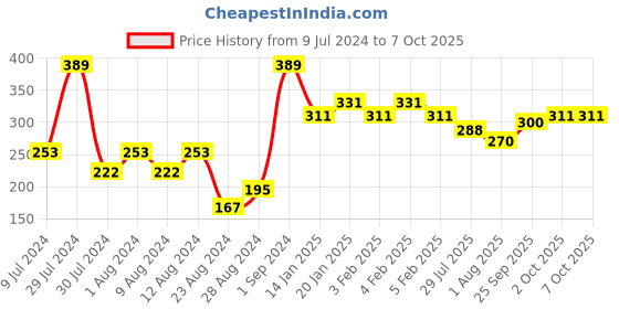 ajio.com underjeans by spykar Graphic Print Briefs underjeans by spykar Price History Graph from 9 Jul 2024 to 4 Oct 2025
