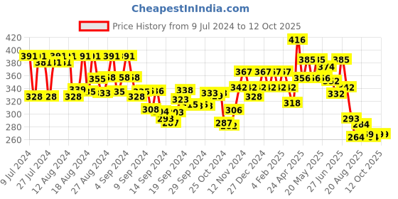 ajio.com underjeans by spykar Graphic Print Briefs with Elasticated Waist underjeans by spykar Price History Graph from 9 Jul 2024 to 12 Oct 2025