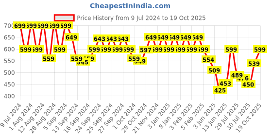 ajio.com underjeans by spykar Lounge Shorts with Drawstring underjeans by spykar Price History Graph from 9 Jul 2024 to 19 Oct 2025