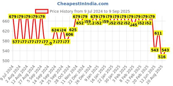 ajio.com underjeans by spykar Men Checked Boxers with Elasticated Waist underjeans by spykar Price History Graph from 9 Jul 2024 to 9 Sep 2025