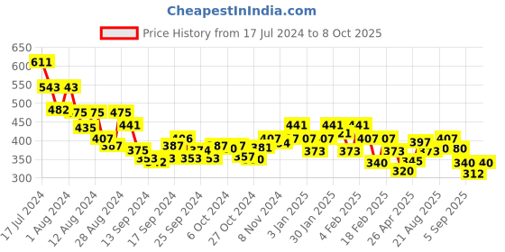 ajio.com underjeans by spykar Men Checked Boxers with Elasticated Waist underjeans by spykar Price History Graph from 17 Jul 2024 to 8 Oct 2025