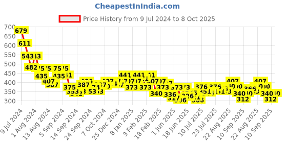 ajio.com underjeans by spykar Men Checked Boxers with Elasticated Waistband underjeans by spykar Price History Graph from 9 Jul 2024 to 8 Oct 2025
