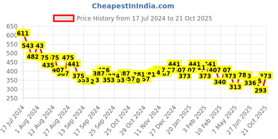 ajio.com underjeans by spykar Men Checked Boxers with Elasticated Waistband underjeans by spykar Price History Graph from 17 Jul 2024 to 21 Oct 2025