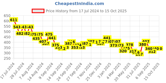 ajio.com underjeans by spykar Men Checked Boxers with Elasticated Waistband underjeans by spykar Price History Graph from 17 Jul 2024 to 15 Oct 2025