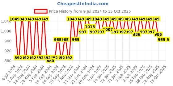 ajio.com underjeans by spykar Men Geometric Print Trunks with Elasticated Waist underjeans by spykar Price History Graph from 9 Jul 2024 to 14 Oct 2025