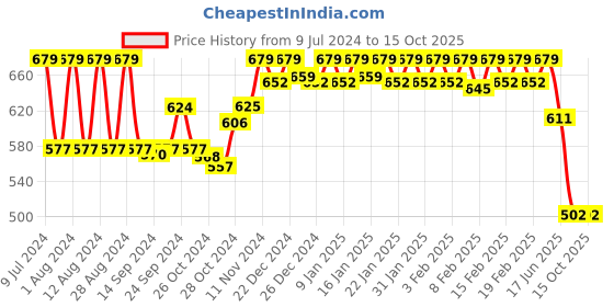 ajio.com underjeans by spykar Men Micro Print Boxers with Elasticated Waist underjeans by spykar Price History Graph from 9 Jul 2024 to 14 Oct 2025