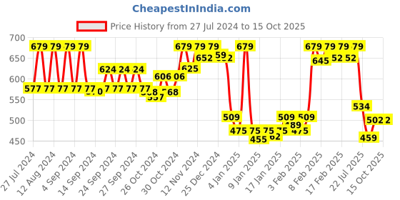 ajio.com underjeans by spykar Men Micro Print Boxers with Elasticated Waist underjeans by spykar Price History Graph from 27 Jul 2024 to 14 Oct 2025