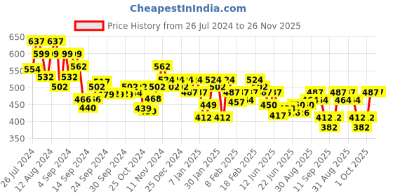 ajio.com underjeans by spykar Men Pack of 2 Trunks with Logo Waistband underjeans by spykar Price History Graph from 26 Jul 2024 to 26 Nov 2025