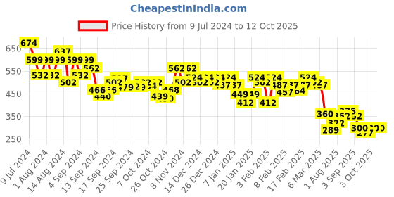 ajio.com underjeans by spykar Men Pack of 2 Typographic Print Briefs with Elasticated Waistband underjeans by spykar Price History Graph from 9 Jul 2024 to 12 Oct 2025