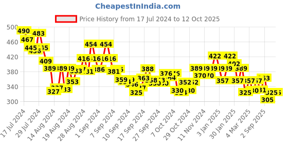 ajio.com underjeans by spykar Men Printed Boxer Shorts underjeans by spykar Price History Graph from 17 Jul 2024 to 12 Oct 2025