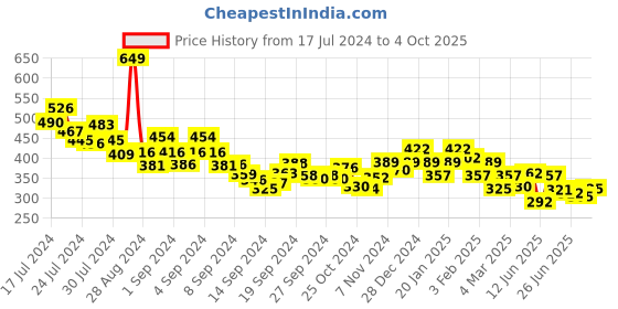 ajio.com underjeans by spykar Men Printed Boxer Shorts underjeans by spykar Price History Graph from 17 Jul 2024 to 4 Oct 2025
