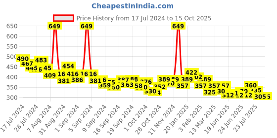 ajio.com underjeans by spykar Men Printed Boxers with Elasticated Waist underjeans by spykar Price History Graph from 17 Jul 2024 to 14 Oct 2025