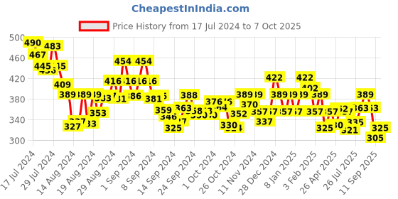 ajio.com underjeans by spykar Men Printed Boxers with Elasticated Waist underjeans by spykar Price History Graph from 17 Jul 2024 to 7 Oct 2025