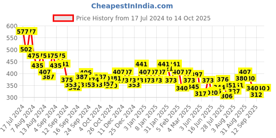 ajio.com underjeans by spykar Men Printed Boxers with Elasticated Waist underjeans by spykar Price History Graph from 17 Jul 2024 to 14 Oct 2025