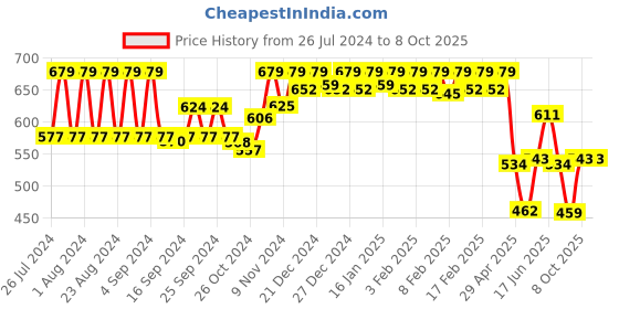 ajio.com underjeans by spykar Men Printed Boxers with Elasticated Waistband underjeans by spykar Price History Graph from 26 Jul 2024 to 8 Oct 2025