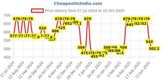 ajio.com underjeans by spykar Men Printed Boxers with Elasticated Waistband underjeans by spykar Price History Graph from 27 Jul 2024 to 14 Oct 2025