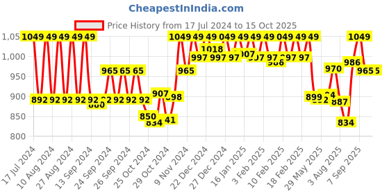 ajio.com underjeans by spykar Men Printed Trunks with Elasticated Waist underjeans by spykar Price History Graph from 17 Jul 2024 to 15 Oct 2025