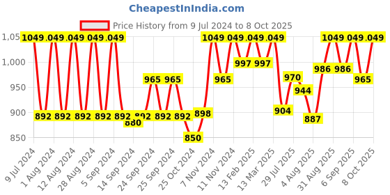 ajio.com underjeans by spykar Men Printed Trunks with Elasticated Waist underjeans by spykar Price History Graph from 9 Jul 2024 to 8 Oct 2025