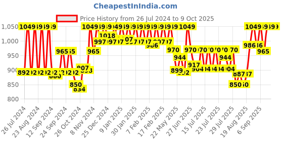 ajio.com underjeans by spykar Men Printed Trunks with Elasticated Waist underjeans by spykar Price History Graph from 26 Jul 2024 to 9 Oct 2025