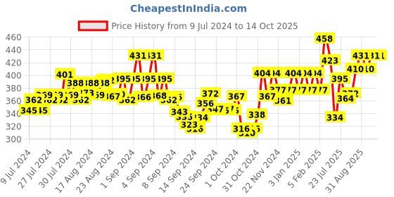 ajio.com underjeans by spykar Men Printed Trunks with Logo Waistband underjeans by spykar Price History Graph from 9 Jul 2024 to 14 Oct 2025
