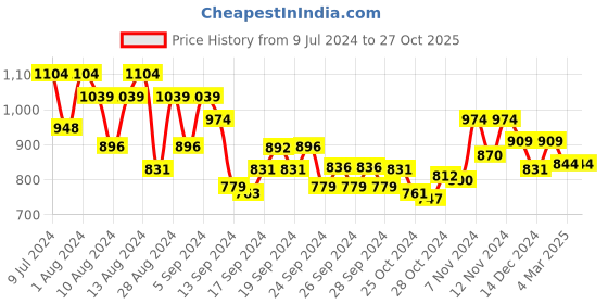 ajio.com underjeans by spykar Men Regular Fit Pyjamas underjeans by spykar Price History Graph from 9 Jul 2024 to 26 Oct 2025