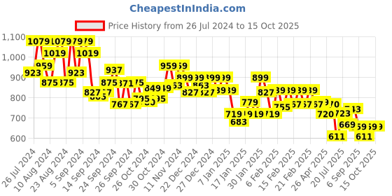 ajio.com underjeans by spykar Men Regular Fit Pyjamas underjeans by spykar Price History Graph from 26 Jul 2024 to 15 Oct 2025