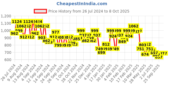 ajio.com underjeans by spykar Men Regular Fit Pyjamas underjeans by spykar Price History Graph from 26 Jul 2024 to 7 Oct 2025
