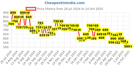 ajio.com underjeans by spykar Men Shorts with Elasticated Waistband underjeans by spykar Price History Graph from 26 Jul 2024 to 13 Oct 2025