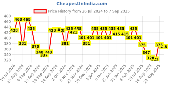 ajio.com underjeans by spykar Pack of 2 Boxers with Branding underjeans by spykar Price History Graph from 26 Jul 2024 to 7 Sep 2025