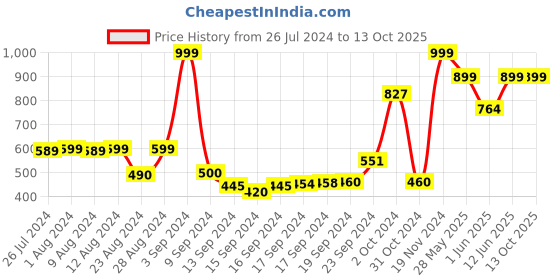ajio.com underjeans by spykar Pack of 2 Brand Knit Trunks with Striped Panel underjeans by spykar Price History Graph from 26 Jul 2024 to 12 Oct 2025