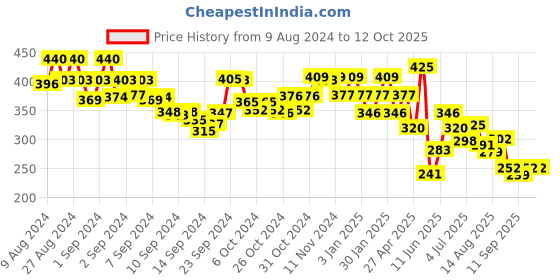 ajio.com underjeans by spykar Pack of 2 Briefs underjeans by spykar Price History Graph from 9 Aug 2024 to 12 Oct 2025