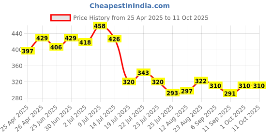 ajio.com underjeans by spykar Pack of 2 Briefs underjeans by spykar Price History Graph from 25 Apr 2025 to 10 Oct 2025