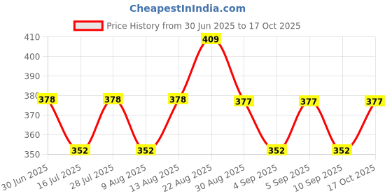 ajio.com underjeans by spykar Pack of 2 Briefs underjeans by spykar Price History Graph from 30 Jun 2025 to 17 Oct 2025